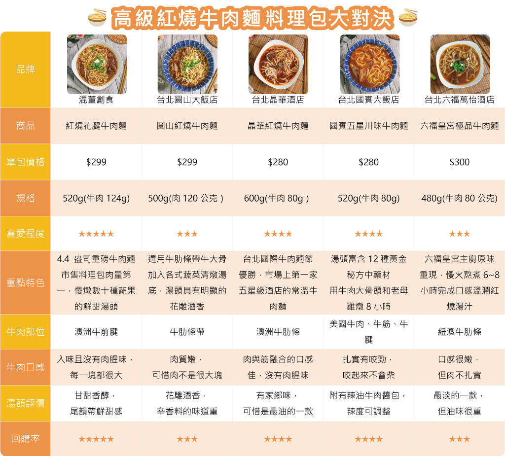 紅燒牛肉麵料理包評比
